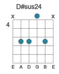 Guitar voicing #2 of the D# sus24 chord